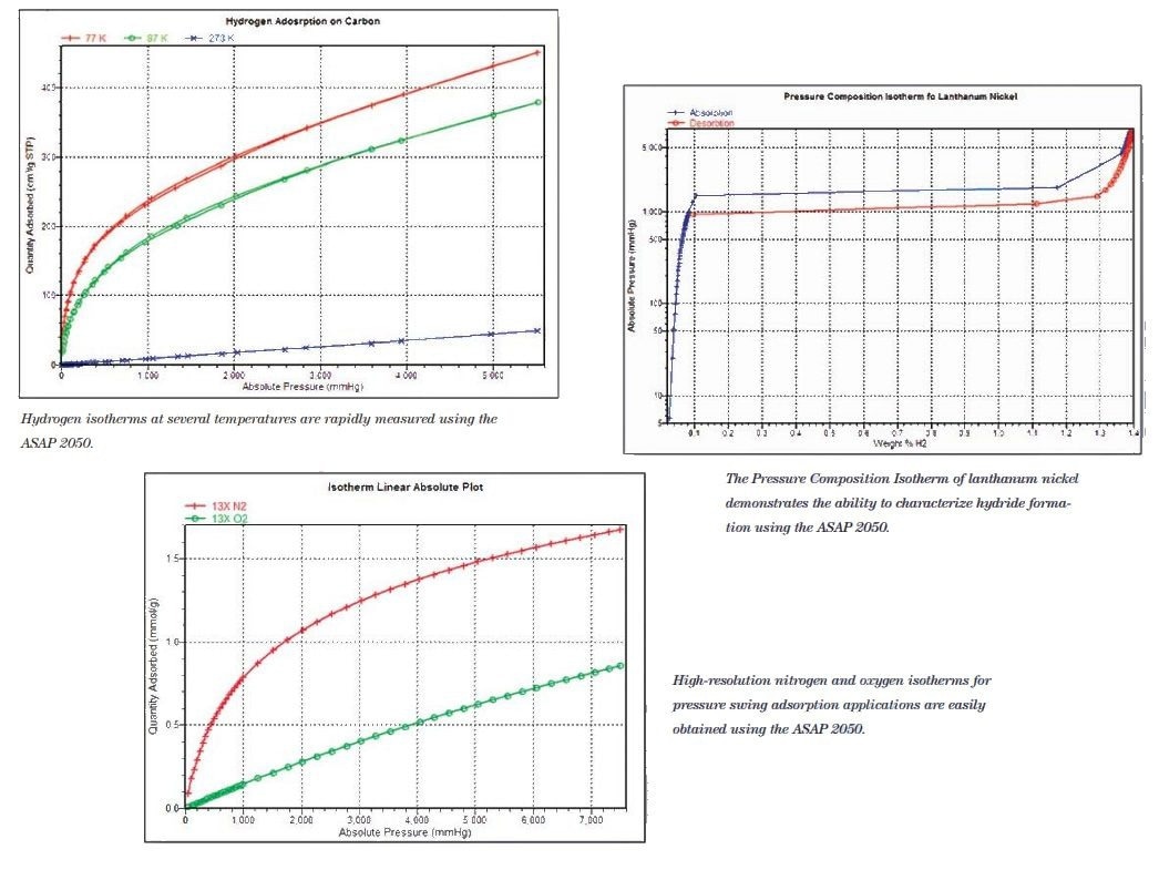ASAP 2020 Plus Accelerated Surface Area and Porosimetry System
