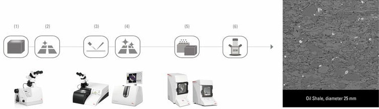 (1) & (2) Surfacing & Polishing (EM TXP) | (3) & (4) Ion Beam Milling & High End Polishing (EM TIC 3X or EM RES102) | (5) Coating (EM ACE200 / EM ACE600) | (6) SEM Analysis.