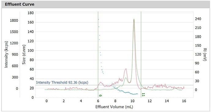 Effluent curves of size, intensity, and refractive index (RI)