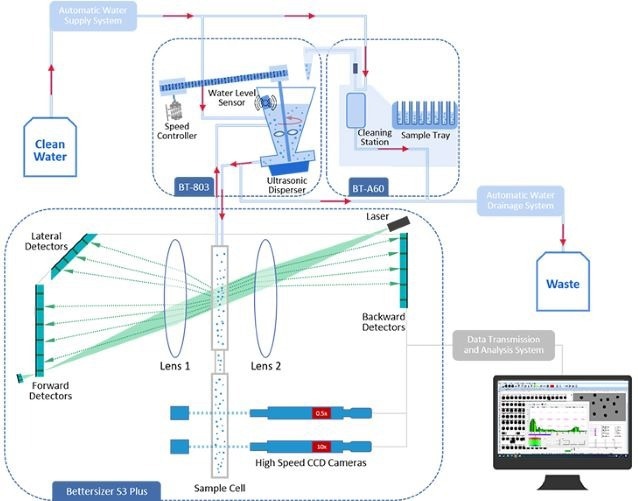 Bettersizer S3 Plus - Particle Size and Shape Analyzer