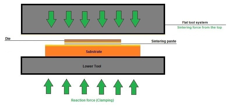 QPAC® Polyalkylene Carbonate Binders for Nano Silver Sintering Paste