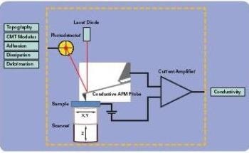 PeakForce TUNA and Other AFM Modes for Electrical Properties Measurement
