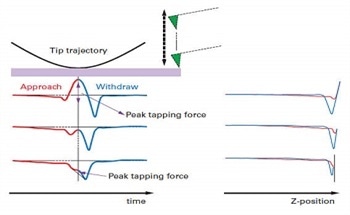 Developing a Quantitative Nanoscale Characterization Technique