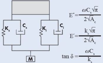 Dynamic Testing Technique to Perform Nanoscale Mechanical Property Measurements