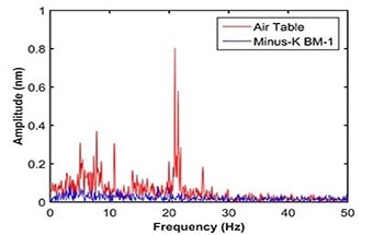 Creating Negative-Stiffness Vibration Isolation Facilities for Next Generation Lithium Batteries