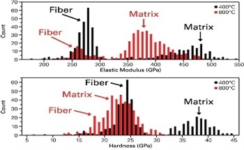 High-Temperature, High-Throughput Nanoindentation Measurements with XPM