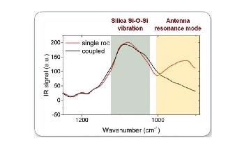Using Nanoscale IR Spectroscopy to Characterize 2D Materials