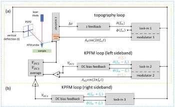 Utilizing Sideband Kelvin Probe Force Microscopy for Surface Potential Imaging