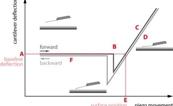 Force Spectroscopy for Nanomechanical Indentation Measurements