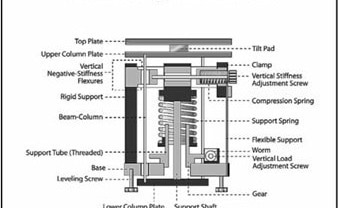 Negative-Stiffness Vibration Isolation, Enables Research into Sub-Micron Technology