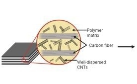 Composite Structures with Extremely Small Amounts of Single-Walled Carbon Nanotubes Show Multifunctionality Independent of Additive Defectiveness