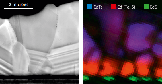 SEM and Quantitative CL map of Photovoltaic Heterojunction (a) SEM image of cross-section of CdTe/CdS photovoltaic heterojunction (b) CL map of the same cross section color-coded by emission frequency. Note the diffusion of sulfur at the junction