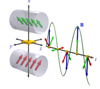 Operation of the magnets.