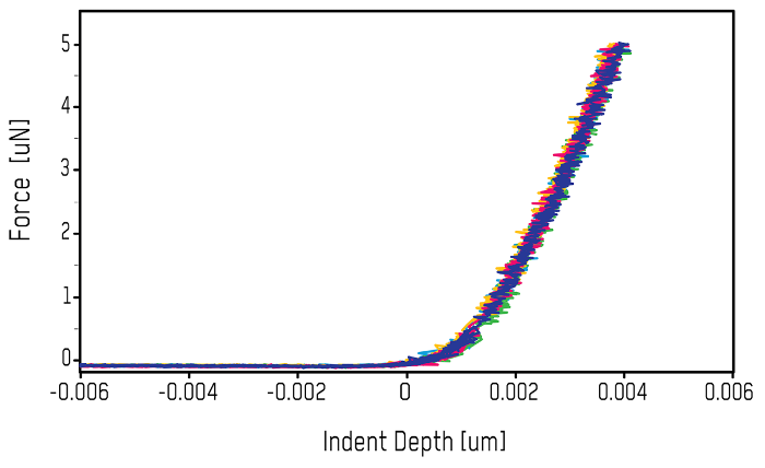 High-Temp Nanoindentation up to 400 °C with the i04 Module