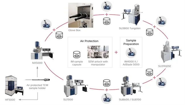 ArBlade 5000/IM5000 II-CTC: Advanced Ion Milling System