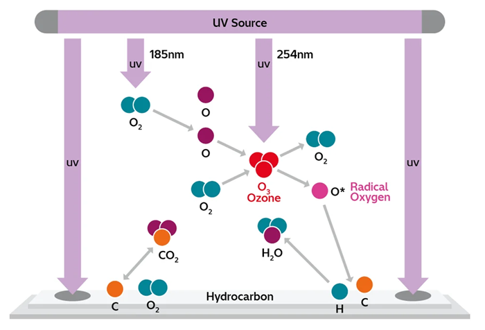 ZoneSEM II: A Sample Cleaner Utilizing UV/Ozone