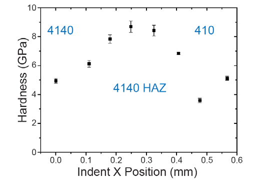 The SEM and EDS signals can be captured by using the tilt function of the R/T stage, and EBSD mapping can be obtained using the rotation and tilt functions.
