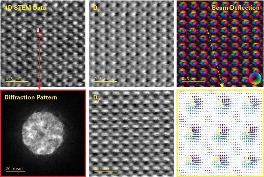 DPC maps of pyrochlore oxide specimen. Differential phase contrast (DPC) maps were calculated from a 4D STEM dataset acquired at atomic resolution from a pyrochlore oxide specimen using the GIF Continuum™ K3® equipped with STEMx and the in-situ option. This energy-filtered 4D dataset included approximately 12,100 diffraction patterns and was collected in electron counting mode in <20 seconds.