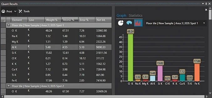 Graphical representation and statistical analysis of quantification results.