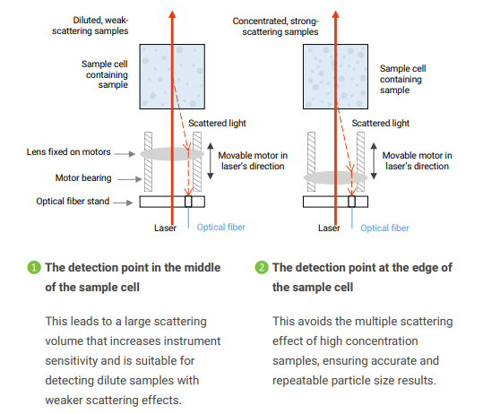BeNano 180 Zeta Pro - Particle Size Analysis
