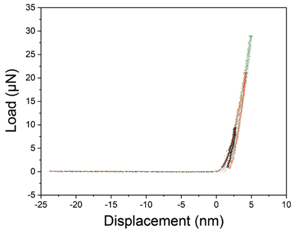 Industry-leading noise floors enable quantitative measurement down to single-nanometer contact depths.
