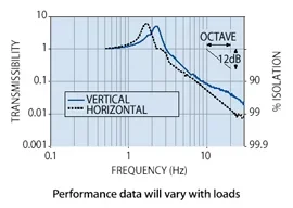 BenchMate 2210 Series - Vibration-Free Platform Featuring Advanced Passive-Air Technology