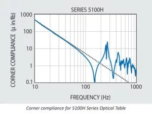 Comprehensive Spill Management and Vibration Control with the 5100 Series Optical Tables