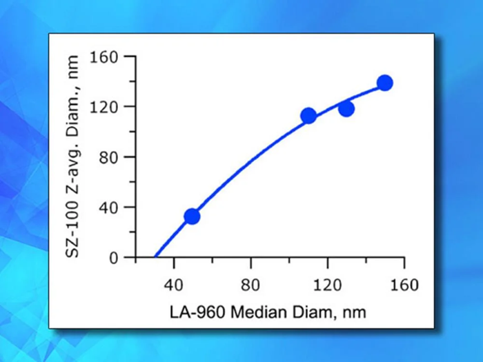 nanoPartica SZ-100V2 Nanoparticle Analyzer Series