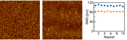 (left) Ultrasmooth Si (85 pm RMS, 1 nm Z scale, 1x1 µm scan). (middle) Post-CMP ILD area with 0.42 nm RMS (8 nm Z scale, 3 × 3 µm scan). (right) High-throughput roughness metrology repeatability result on two Si wafers with 106 pm RMS and 83 pm RMS, 3 σ<5 pm. Acquired at <1 min MAM time.