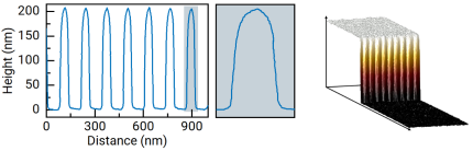 (left) CDMode characterizes a line/space pattern with 150 nm pitch for (middle) high-resolution SWA, and (right) line edge roughness.