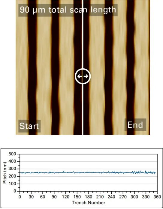 [Top] Beginning and ending of a 360-trench array in PeakForce Tapping using a SAA-HPI probe, with a total scan size of 90×2 µm (16384×16 pixels). Over the entire range, critical dimension analysis revealed no signs of tip degradation or scanner artifacts. [Bottom] Pitch measurements from trench to trench in all 360 trenches, displaying almost negligible variation throughout the scan range.