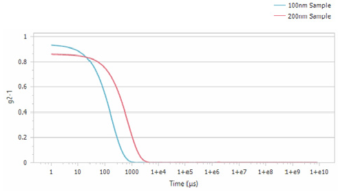 In correlation functions, a 200 nm sample decays slower than a 100 nm sample due to slower intensity fluctuation.