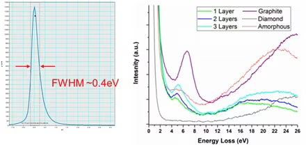 Left: despite the low (± 30 keV) energy of these electrons, the energy spread of the electron beam, measured by our own Hitachi EELS is 400 meV or less:. Right: EELS spectra differentiating between single, double and triple layers of graphene, graphite, diamond, and amorphous carbon.