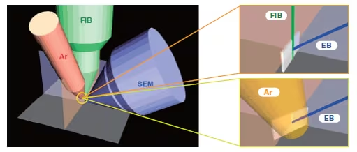 EB: Electron Beam; FIB: Focused Ion Beam; Ar: Argon ion beam.