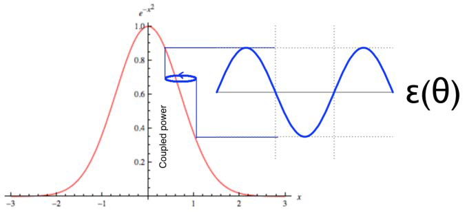 Graphical depiction of gradient determination via a circular dither, which modulates the coupled power (or other quantity) observed. The phase of the modulation with respect to the dither indicates the direction towards maximum while its amplitude falls to 0 at optimum