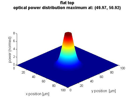 Uniquely, PI FMPA controllers can perform a fast areal scan and automatically calculate and align robustly to the centroid position of upright and tilted top-hat couplings